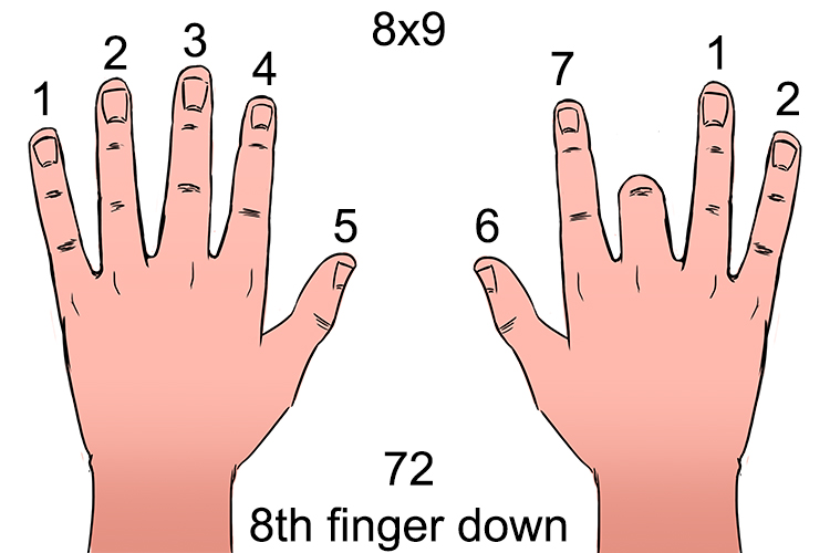 The 8th finger bent down would give 72